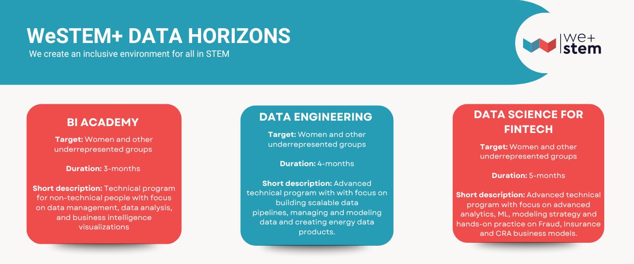 WeSTEM+ Data Horizons - Fonds européens - Luxembourg